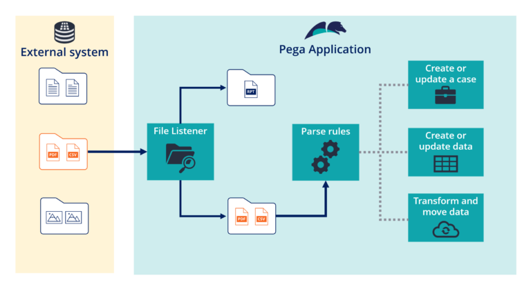 File Listener – Read an external file and process it in Pega
