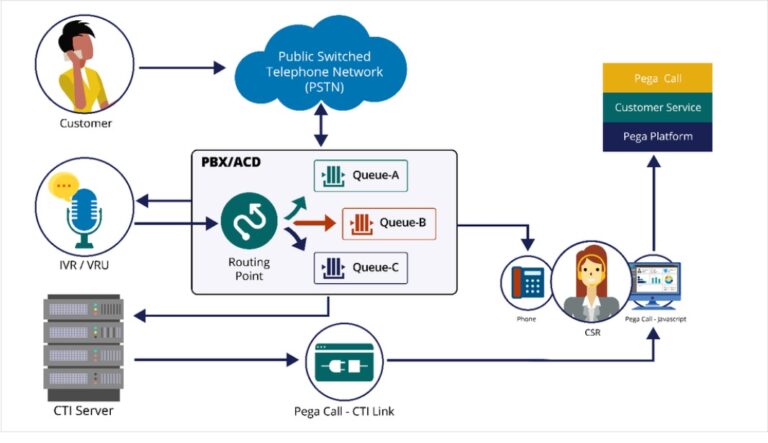 Amazon Connect Intelligent CTI for Pega Customer Service